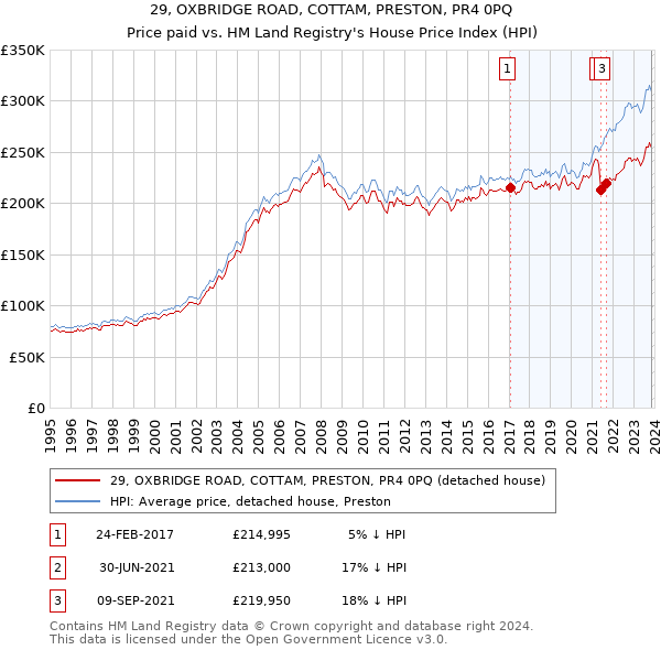 29, OXBRIDGE ROAD, COTTAM, PRESTON, PR4 0PQ: Price paid vs HM Land Registry's House Price Index