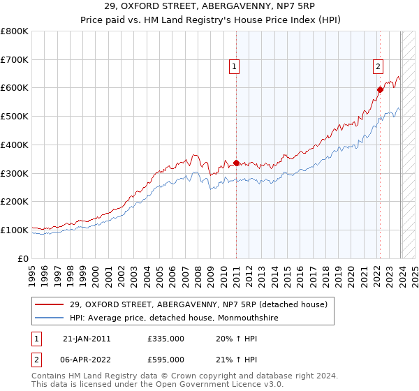 29, OXFORD STREET, ABERGAVENNY, NP7 5RP: Price paid vs HM Land Registry's House Price Index