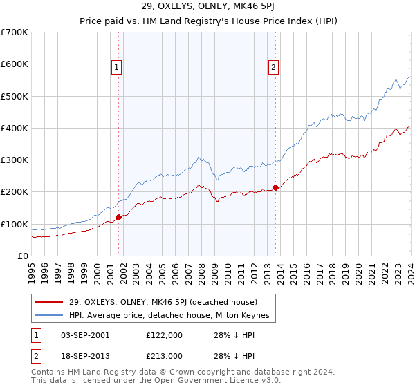 29, OXLEYS, OLNEY, MK46 5PJ: Price paid vs HM Land Registry's House Price Index