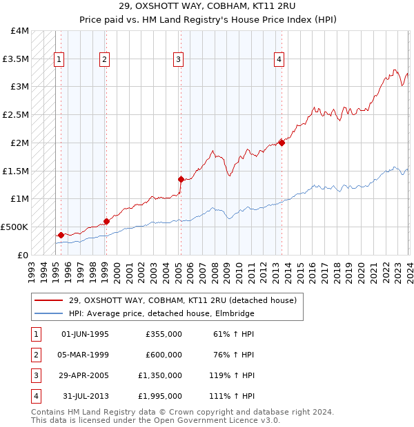 29, OXSHOTT WAY, COBHAM, KT11 2RU: Price paid vs HM Land Registry's House Price Index