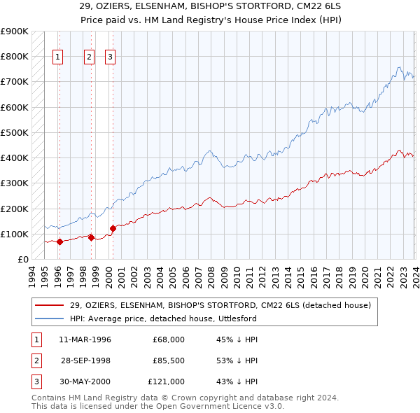 29, OZIERS, ELSENHAM, BISHOP'S STORTFORD, CM22 6LS: Price paid vs HM Land Registry's House Price Index