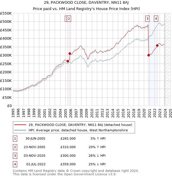 29, PACKWOOD CLOSE, DAVENTRY, NN11 8AJ: Price paid vs HM Land Registry's House Price Index