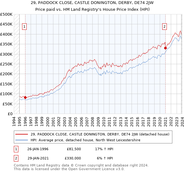 29, PADDOCK CLOSE, CASTLE DONINGTON, DERBY, DE74 2JW: Price paid vs HM Land Registry's House Price Index