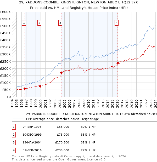 29, PADDONS COOMBE, KINGSTEIGNTON, NEWTON ABBOT, TQ12 3YX: Price paid vs HM Land Registry's House Price Index