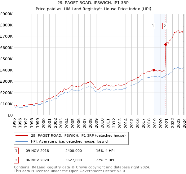 29, PAGET ROAD, IPSWICH, IP1 3RP: Price paid vs HM Land Registry's House Price Index