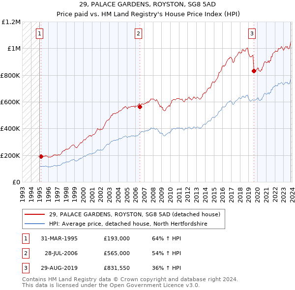 29, PALACE GARDENS, ROYSTON, SG8 5AD: Price paid vs HM Land Registry's House Price Index
