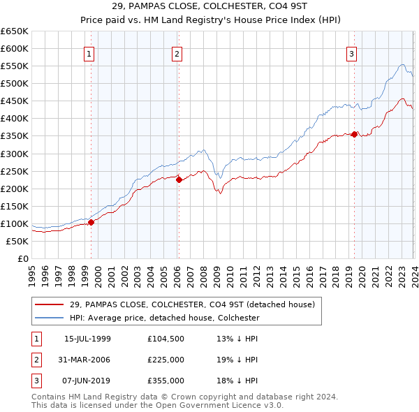 29, PAMPAS CLOSE, COLCHESTER, CO4 9ST: Price paid vs HM Land Registry's House Price Index