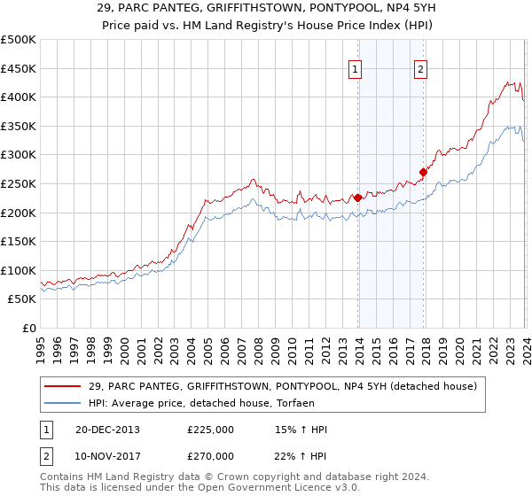 29, PARC PANTEG, GRIFFITHSTOWN, PONTYPOOL, NP4 5YH: Price paid vs HM Land Registry's House Price Index