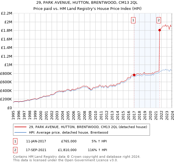 29, PARK AVENUE, HUTTON, BRENTWOOD, CM13 2QL: Price paid vs HM Land Registry's House Price Index