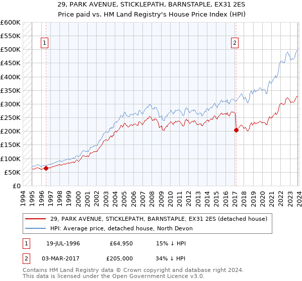 29, PARK AVENUE, STICKLEPATH, BARNSTAPLE, EX31 2ES: Price paid vs HM Land Registry's House Price Index