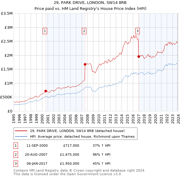 29, PARK DRIVE, LONDON, SW14 8RB: Price paid vs HM Land Registry's House Price Index