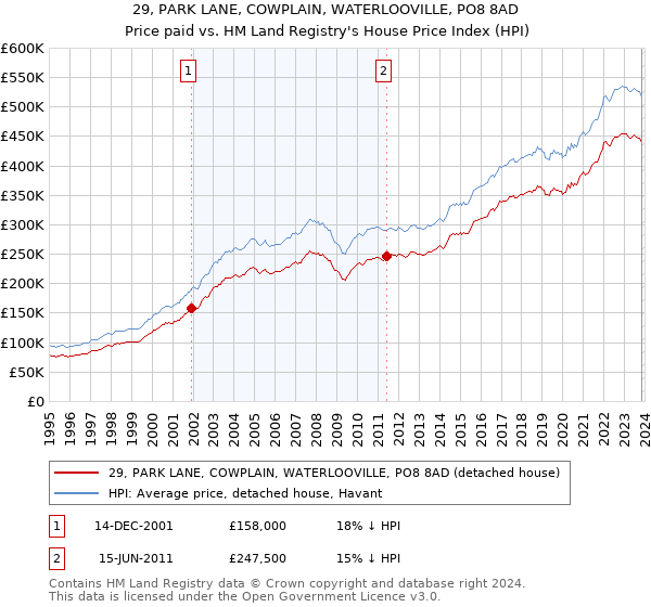 29, PARK LANE, COWPLAIN, WATERLOOVILLE, PO8 8AD: Price paid vs HM Land Registry's House Price Index