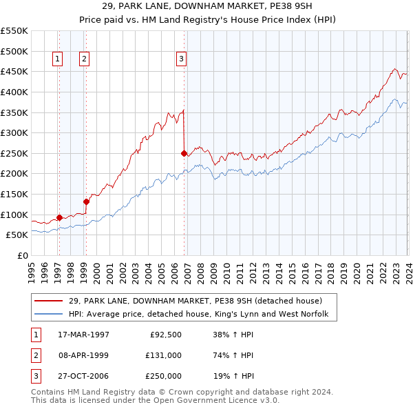 29, PARK LANE, DOWNHAM MARKET, PE38 9SH: Price paid vs HM Land Registry's House Price Index