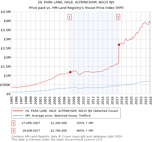 29, PARK LANE, HALE, ALTRINCHAM, WA15 9JS: Price paid vs HM Land Registry's House Price Index
