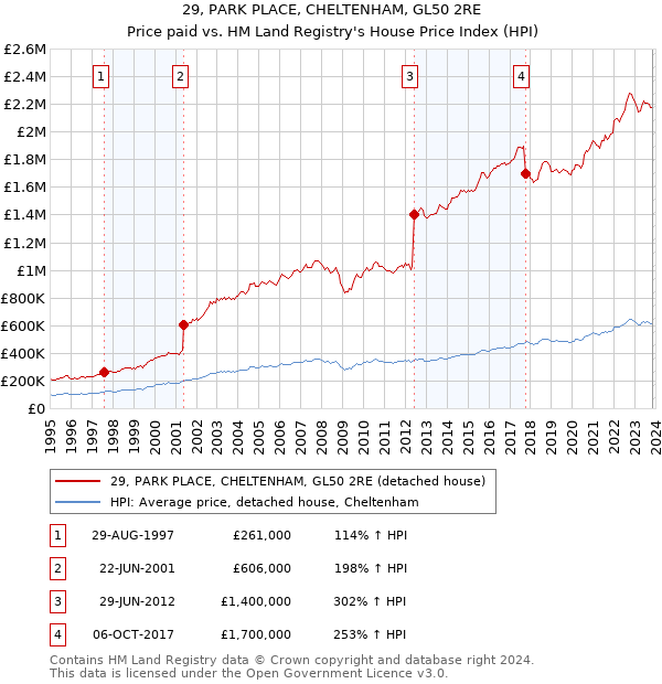 29, PARK PLACE, CHELTENHAM, GL50 2RE: Price paid vs HM Land Registry's House Price Index