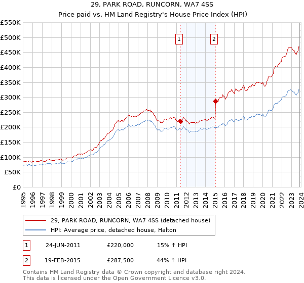 29, PARK ROAD, RUNCORN, WA7 4SS: Price paid vs HM Land Registry's House Price Index