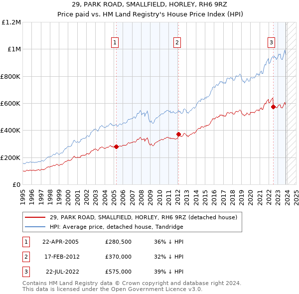 29, PARK ROAD, SMALLFIELD, HORLEY, RH6 9RZ: Price paid vs HM Land Registry's House Price Index