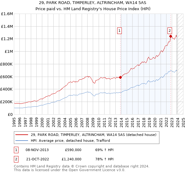 29, PARK ROAD, TIMPERLEY, ALTRINCHAM, WA14 5AS: Price paid vs HM Land Registry's House Price Index