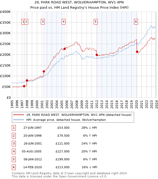 29, PARK ROAD WEST, WOLVERHAMPTON, WV1 4PN: Price paid vs HM Land Registry's House Price Index