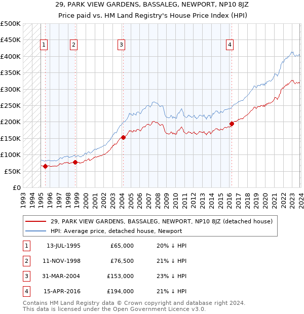 29, PARK VIEW GARDENS, BASSALEG, NEWPORT, NP10 8JZ: Price paid vs HM Land Registry's House Price Index