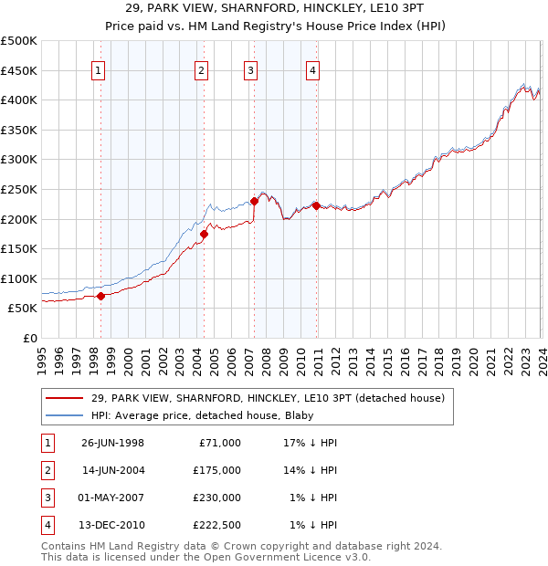 29, PARK VIEW, SHARNFORD, HINCKLEY, LE10 3PT: Price paid vs HM Land Registry's House Price Index