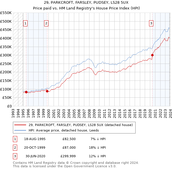 29, PARKCROFT, FARSLEY, PUDSEY, LS28 5UX: Price paid vs HM Land Registry's House Price Index