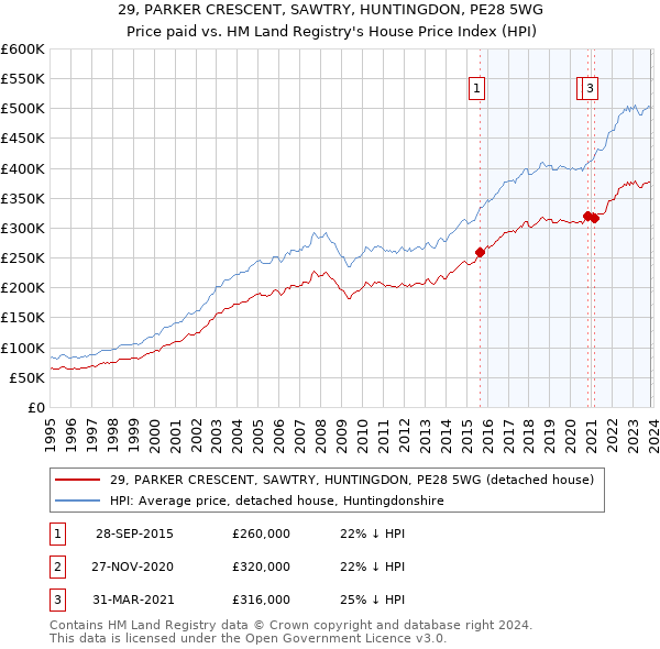 29, PARKER CRESCENT, SAWTRY, HUNTINGDON, PE28 5WG: Price paid vs HM Land Registry's House Price Index