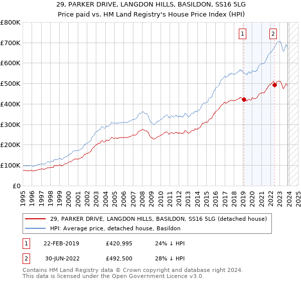29, PARKER DRIVE, LANGDON HILLS, BASILDON, SS16 5LG: Price paid vs HM Land Registry's House Price Index