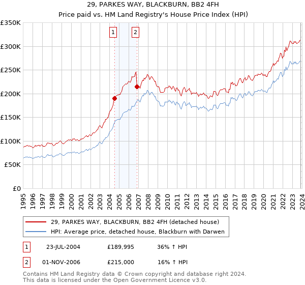 29, PARKES WAY, BLACKBURN, BB2 4FH: Price paid vs HM Land Registry's House Price Index