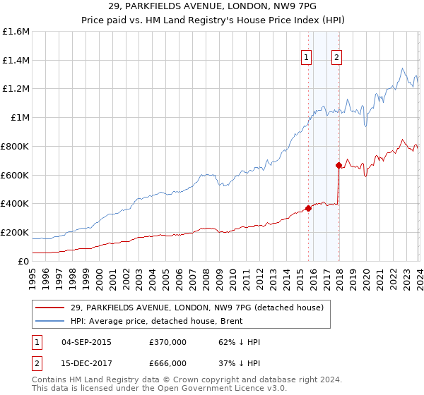 29, PARKFIELDS AVENUE, LONDON, NW9 7PG: Price paid vs HM Land Registry's House Price Index