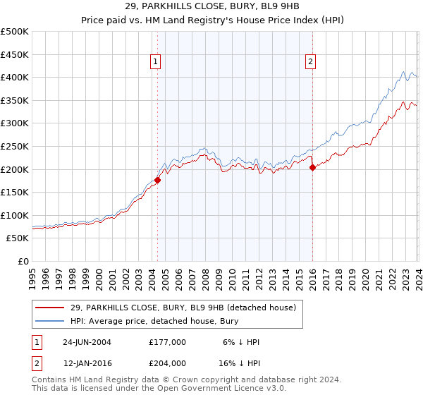 29, PARKHILLS CLOSE, BURY, BL9 9HB: Price paid vs HM Land Registry's House Price Index