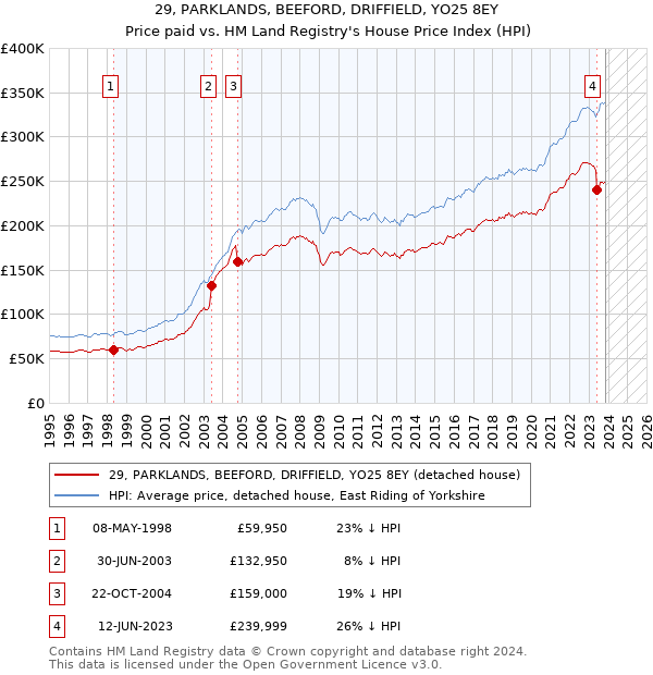 29, PARKLANDS, BEEFORD, DRIFFIELD, YO25 8EY: Price paid vs HM Land Registry's House Price Index