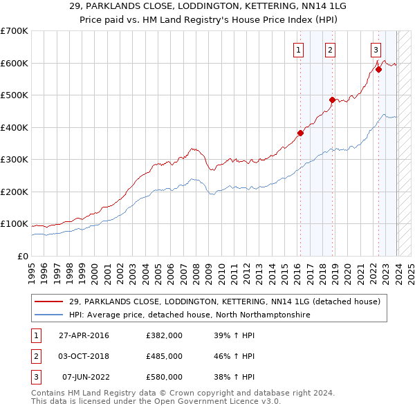 29, PARKLANDS CLOSE, LODDINGTON, KETTERING, NN14 1LG: Price paid vs HM Land Registry's House Price Index
