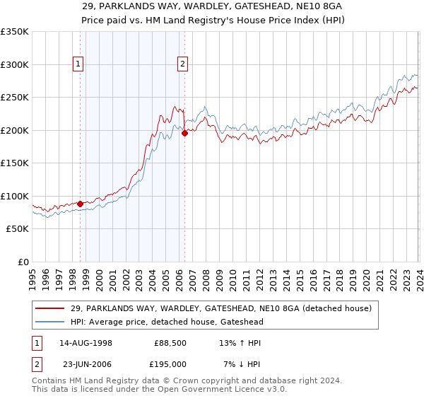 29, PARKLANDS WAY, WARDLEY, GATESHEAD, NE10 8GA: Price paid vs HM Land Registry's House Price Index
