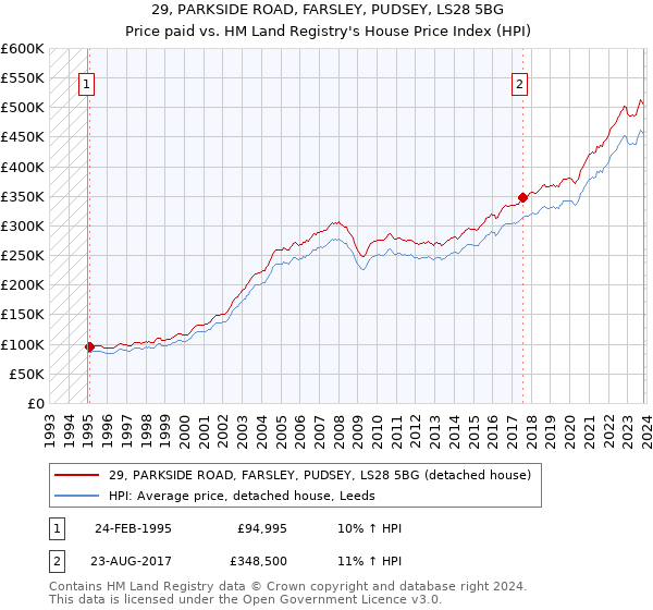 29, PARKSIDE ROAD, FARSLEY, PUDSEY, LS28 5BG: Price paid vs HM Land Registry's House Price Index