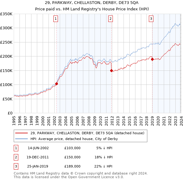 29, PARKWAY, CHELLASTON, DERBY, DE73 5QA: Price paid vs HM Land Registry's House Price Index