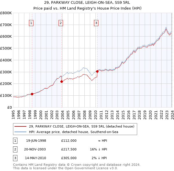 29, PARKWAY CLOSE, LEIGH-ON-SEA, SS9 5RL: Price paid vs HM Land Registry's House Price Index