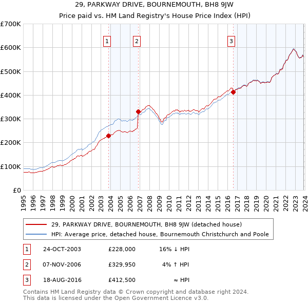 29, PARKWAY DRIVE, BOURNEMOUTH, BH8 9JW: Price paid vs HM Land Registry's House Price Index
