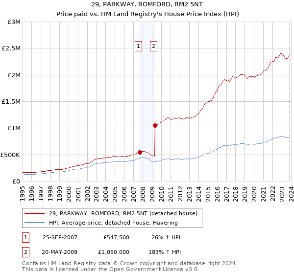 29, PARKWAY, ROMFORD, RM2 5NT: Price paid vs HM Land Registry's House Price Index
