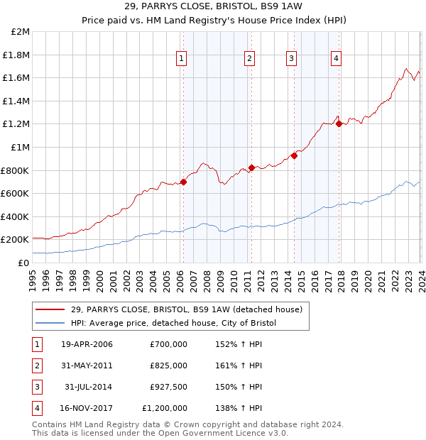 29, PARRYS CLOSE, BRISTOL, BS9 1AW: Price paid vs HM Land Registry's House Price Index