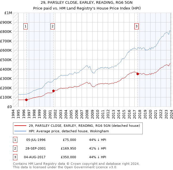29, PARSLEY CLOSE, EARLEY, READING, RG6 5GN: Price paid vs HM Land Registry's House Price Index