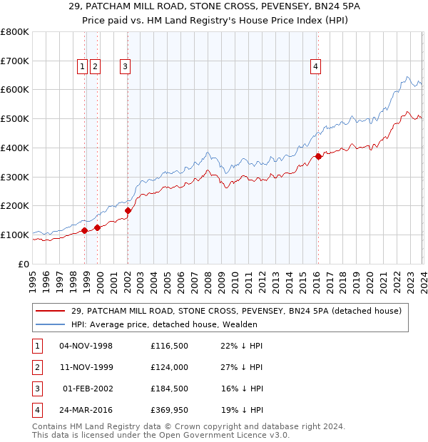 29, PATCHAM MILL ROAD, STONE CROSS, PEVENSEY, BN24 5PA: Price paid vs HM Land Registry's House Price Index