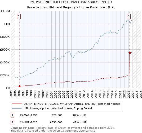 29, PATERNOSTER CLOSE, WALTHAM ABBEY, EN9 3JU: Price paid vs HM Land Registry's House Price Index