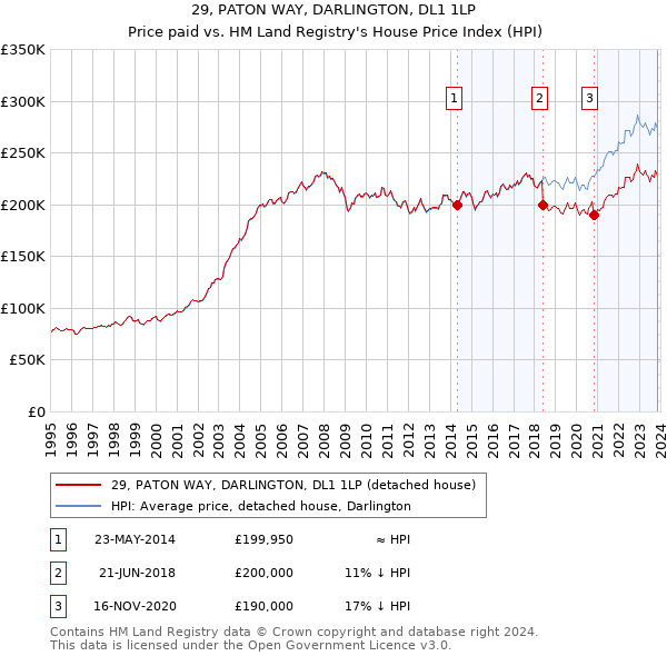 29, PATON WAY, DARLINGTON, DL1 1LP: Price paid vs HM Land Registry's House Price Index