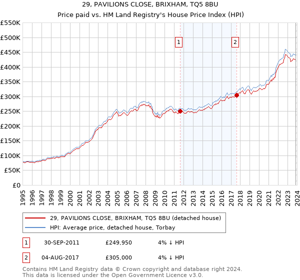 29, PAVILIONS CLOSE, BRIXHAM, TQ5 8BU: Price paid vs HM Land Registry's House Price Index