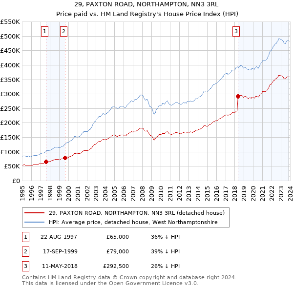 29, PAXTON ROAD, NORTHAMPTON, NN3 3RL: Price paid vs HM Land Registry's House Price Index