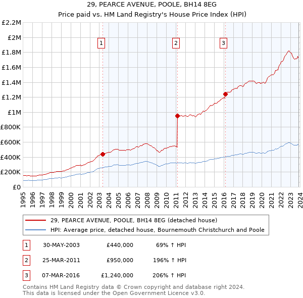 29, PEARCE AVENUE, POOLE, BH14 8EG: Price paid vs HM Land Registry's House Price Index