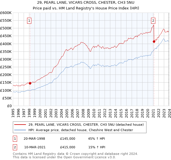 29, PEARL LANE, VICARS CROSS, CHESTER, CH3 5NU: Price paid vs HM Land Registry's House Price Index