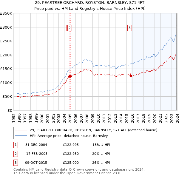 29, PEARTREE ORCHARD, ROYSTON, BARNSLEY, S71 4FT: Price paid vs HM Land Registry's House Price Index