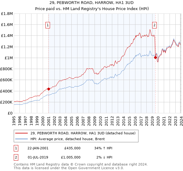 29, PEBWORTH ROAD, HARROW, HA1 3UD: Price paid vs HM Land Registry's House Price Index